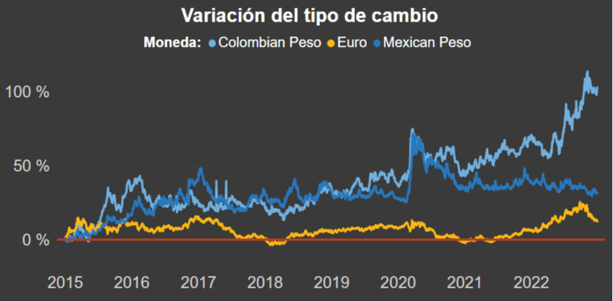 Tipo de cambio ejemplo