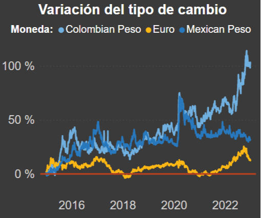 Tipo de cambio ejemplo monedas