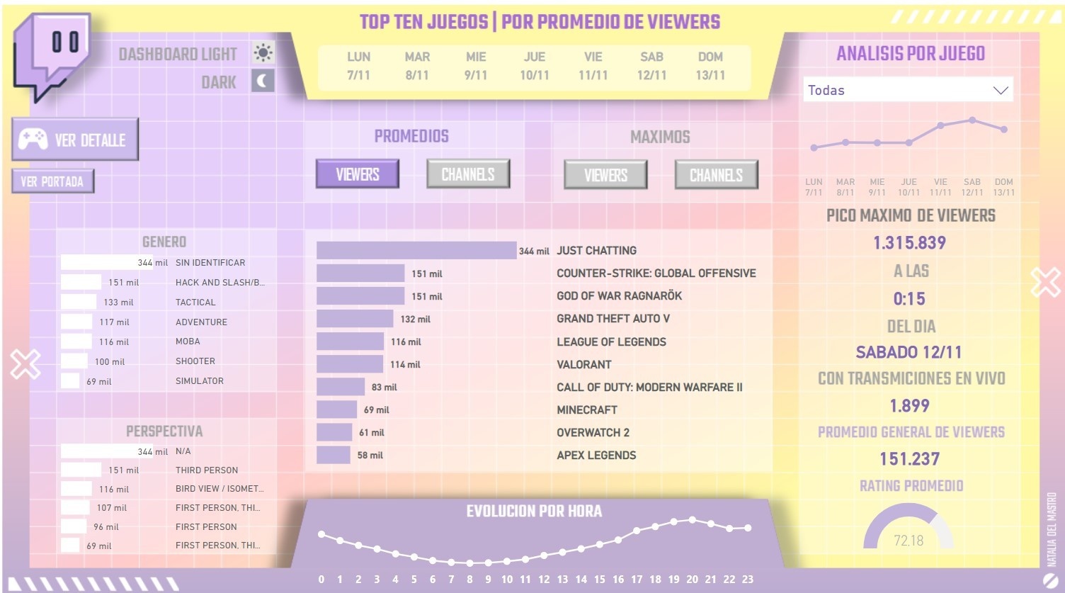 Dashboard de Natalia Del Mastro